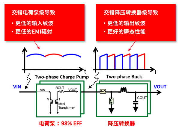 交錯操作以降低紋波/EMI并實現更好的瞬態性能 交錯操作以降低紋波/EMI并實現更好的瞬態性能