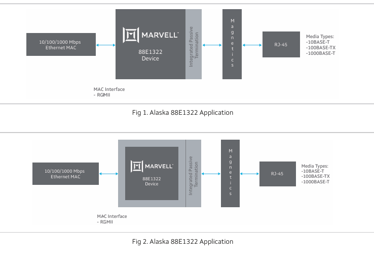 Marvell? Alaska? 88E1322:高效能千兆以太網(wǎng)收發(fā)器 Marvell? Alaska? 88E1322:高效能千兆以太網(wǎng)收發(fā)器