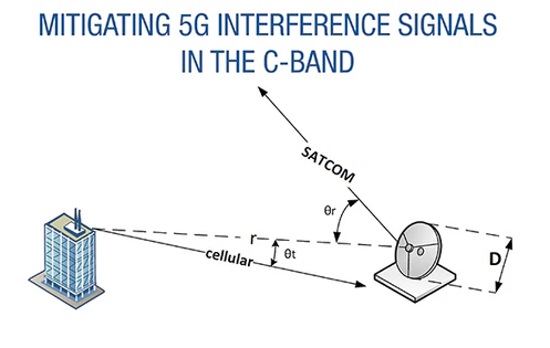 Norsat:C波段5G干擾信號緩解方案 Norsat:C波段5G干擾信號緩解方案