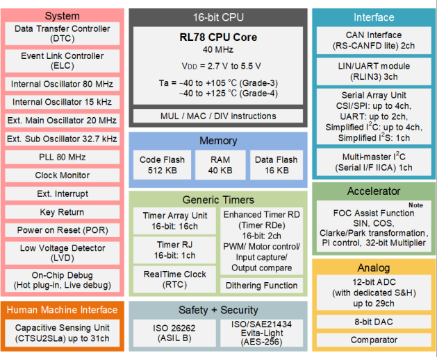 Renesas瑞薩汽車MCU RL78/F22 和 RL78/F25 