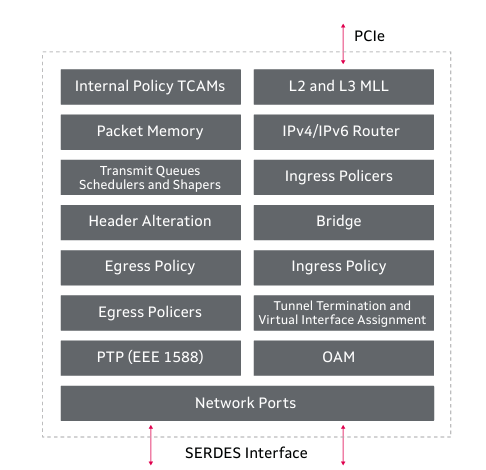 Marvell 98DX83xx系列多層以太網交換機芯片 Marvell 98DX83xx系列多層以太網交換機芯片